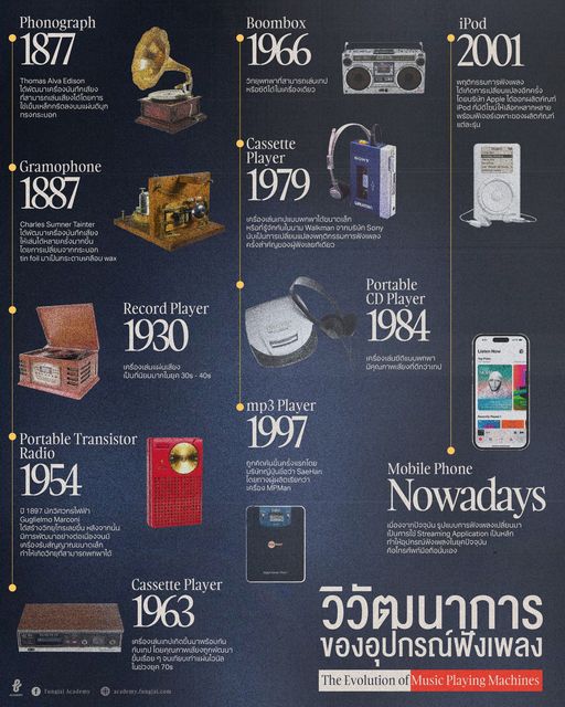 วิวัฒนาการ ของอุปกรณ์ฟังเพลง สมัยก่อนถึงปัจจุบัน